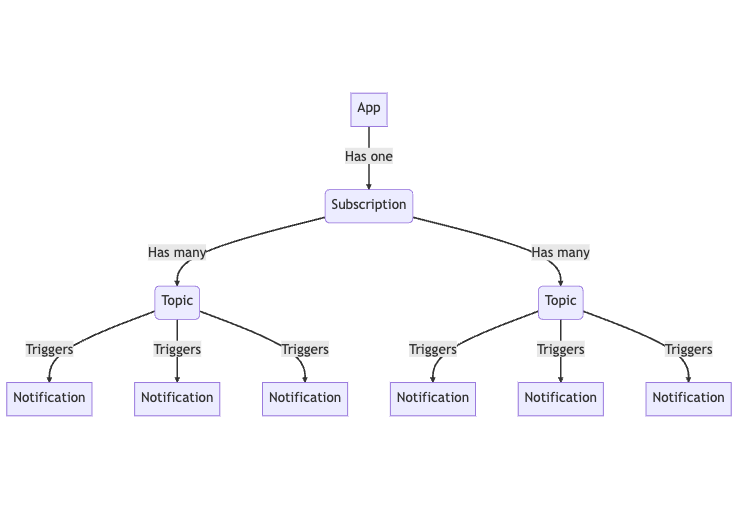 Intercom Webhook Diagram